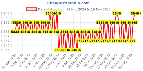 moglix.com TVS M18 Fine Pitch 130mm Hexagonal Head Bolt/Screw (Pack of 50) tvs Price History Graph from 19 Nov 2024 to 16 Nov 2025