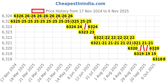 moglix.com TVS M18 Fine Pitch 140mm Hexagonal Head Bolt/Screw (Pack of 50) tvs Price History Graph from 17 Nov 2024 to 6 Nov 2025