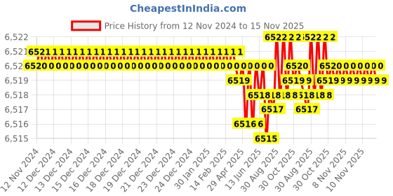 moglix.com TVS M18 Fine Pitch 145mm Hexagonal Head Bolt/Screw (Pack of 50) tvs Price History Graph from 12 Nov 2024 to 15 Nov 2025