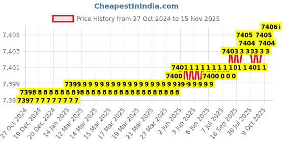 moglix.com TVS M18 Fine Pitch 155mm Hexagonal Head Bolt/Screw (Pack of 50) tvs Price History Graph from 27 Oct 2024 to 15 Nov 2025