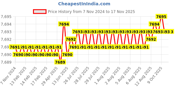 moglix.com TVS M18 Fine Pitch 165mm Hexagonal Head Bolt/Screw (Pack of 50) tvs Price History Graph from 7 Nov 2024 to 15 Nov 2025