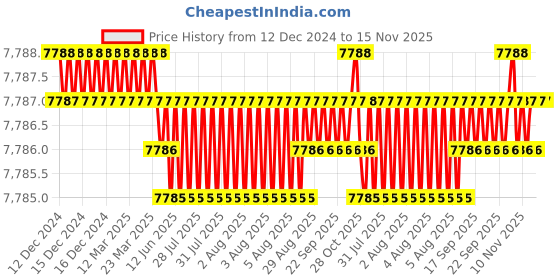 moglix.com TVS M18 Fine Pitch 170mm Hexagonal Head Bolt/Screw (Pack of 50) tvs Price History Graph from 12 Dec 2024 to 14 Nov 2025
