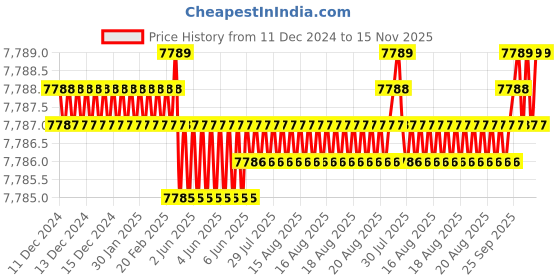 moglix.com TVS M18 Fine Pitch 180mm Hexagonal Head Bolt/Screw (Pack of 50) tvs Price History Graph from 11 Dec 2024 to 14 Nov 2025