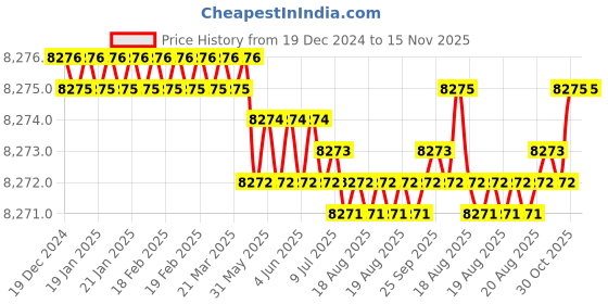 moglix.com TVS M18 Fine Pitch 185mm Hexagonal Head Bolt/Screw (Pack of 50) tvs Price History Graph from 19 Dec 2024 to 15 Nov 2025