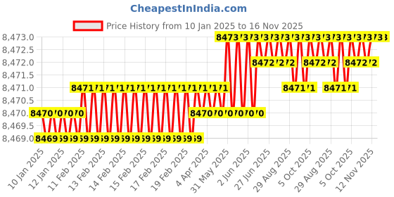 moglix.com TVS M18 Fine Pitch 190mm Hexagonal Head Bolt/Screw (Pack of 50) tvs Price History Graph from 10 Jan 2025 to 16 Nov 2025