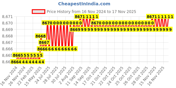 moglix.com TVS M18 Fine Pitch 195mm Hexagonal Head Bolt/Screw (Pack of 50) tvs Price History Graph from 16 Nov 2024 to 16 Nov 2025
