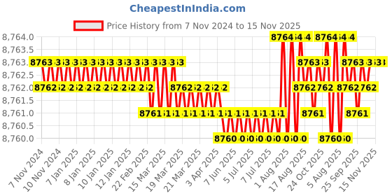 moglix.com TVS M18 Fine Pitch 200mm Hexagonal Head Bolt/Screw (Pack of 50) tvs Price History Graph from 7 Nov 2024 to 14 Nov 2025