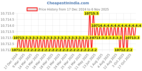 moglix.com TVS M18 Fine Pitch 215mm Hexagonal Head Bolt/Screw (Pack of 50) tvs Price History Graph from 17 Dec 2024 to 6 Nov 2025