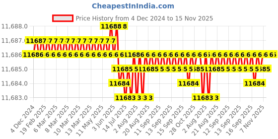 moglix.com TVS M18 Fine Pitch 220mm Hexagonal Head Bolt/Screw (Pack of 50) tvs Price History Graph from 4 Dec 2024 to 15 Nov 2025