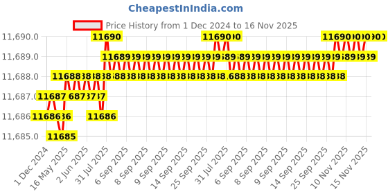 moglix.com TVS M18 Fine Pitch 225mm Hexagonal Head Bolt/Screw (Pack of 50) tvs Price History Graph from 1 Dec 2024 to 16 Nov 2025