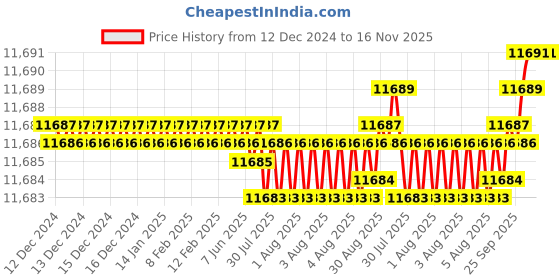 moglix.com TVS M18 Fine Pitch 230mm Hexagonal Head Bolt/Screw (Pack of 50) tvs Price History Graph from 12 Dec 2024 to 16 Nov 2025