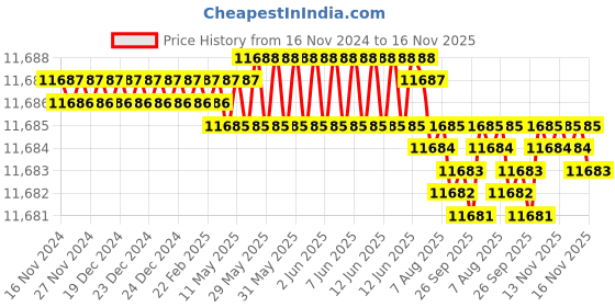moglix.com TVS M18 Fine Pitch 235mm Hexagonal Head Bolt/Screw (Pack of 50) tvs Price History Graph from 16 Nov 2024 to 15 Nov 2025