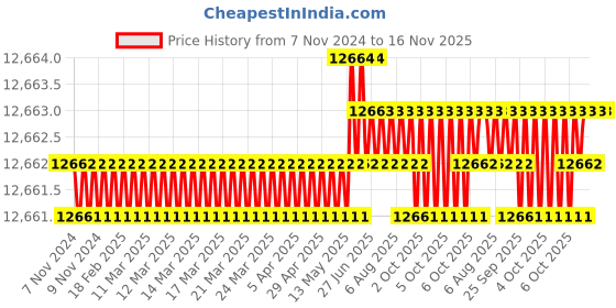 moglix.com TVS M18 Fine Pitch 240mm Hexagonal Head Bolt/Screw (Pack of 50) tvs Price History Graph from 7 Nov 2024 to 15 Nov 2025