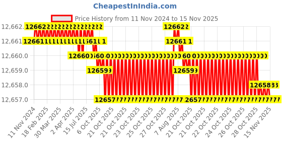 moglix.com TVS M18 Fine Pitch 245mm Hexagonal Head Bolt/Screw (Pack of 50) tvs Price History Graph from 11 Nov 2024 to 15 Nov 2025