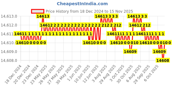 moglix.com TVS M18 Fine Pitch 250mm Hexagonal Head Bolt/Screw (Pack of 50) tvs Price History Graph from 18 Dec 2024 to 15 Nov 2025
