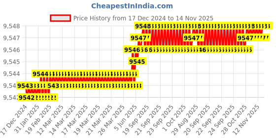 moglix.com TVS M18 Fine Pitch 255mm Hexagonal Head Bolt/Screw (Pack of 50) tvs Price History Graph from 17 Dec 2024 to 13 Nov 2025