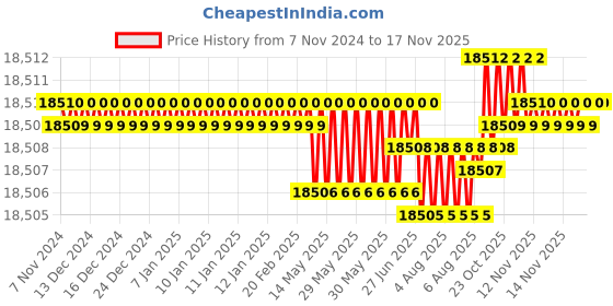 moglix.com TVS M18 Fine Pitch 270mm Hexagonal Head Bolt/Screw (Pack of 50) tvs Price History Graph from 7 Nov 2024 to 16 Nov 2025