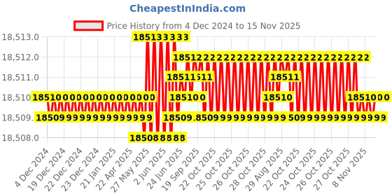 moglix.com TVS M18 Fine Pitch 275mm Hexagonal Head Bolt/Screw (Pack of 50) tvs Price History Graph from 4 Dec 2024 to 15 Nov 2025
