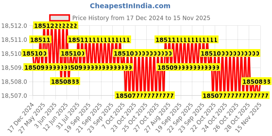 moglix.com TVS M18 Fine Pitch 280mm Hexagonal Head Bolt/Screw (Pack of 50) tvs Price History Graph from 17 Dec 2024 to 15 Nov 2025