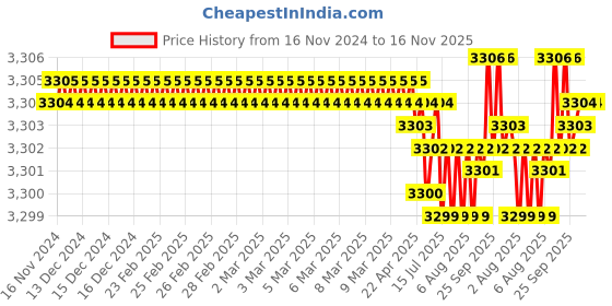 moglix.com TVS M18 Fine Pitch 35mm Hexagonal Head Bolt/Screw (Pack of 50) tvs Price History Graph from 16 Nov 2024 to 15 Nov 2025