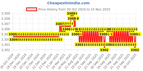 moglix.com TVS M18 Fine Pitch 38mm Hexagonal Head Bolt/Screw (Pack of 50) tvs Price History Graph from 30 Oct 2024 to 15 Nov 2025
