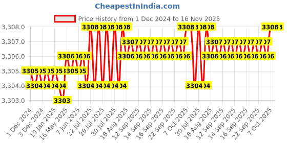 moglix.com TVS M18 Fine Pitch 40mm Hexagonal Head Bolt/Screw (Pack of 50) tvs Price History Graph from 1 Dec 2024 to 15 Nov 2025