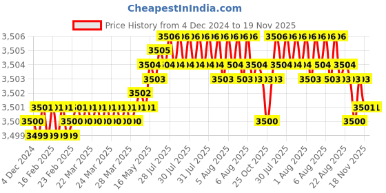 moglix.com TVS M18 Fine Pitch 45mm Hexagonal Head Bolt/Screw (Pack of 50) tvs Price History Graph from 4 Dec 2024 to 19 Nov 2025