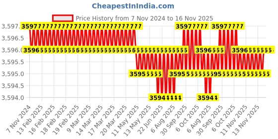 moglix.com TVS M18 Fine Pitch 50mm Hexagonal Head Bolt/Screw (Pack of 50) tvs Price History Graph from 7 Nov 2024 to 15 Nov 2025