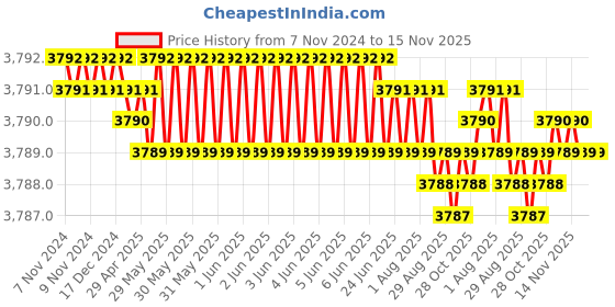 moglix.com TVS M18 Fine Pitch 55mm Hexagonal Head Bolt/Screw (Pack of 50) tvs Price History Graph from 7 Nov 2024 to 15 Nov 2025