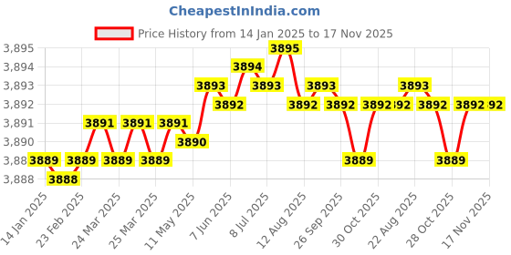 moglix.com TVS M18 Fine Pitch 60mm Hexagonal Head Bolt/Screw (Pack of 50) tvs Price History Graph from 14 Jan 2025 to 17 Nov 2025