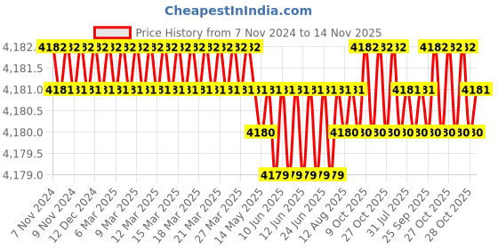 moglix.com TVS M18 Fine Pitch 70mm Hexagonal Head Bolt/Screw (Pack of 50) tvs Price History Graph from 7 Nov 2024 to 14 Nov 2025