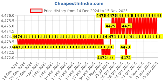 moglix.com TVS M18 Fine Pitch 75mm Hexagonal Head Bolt/Screw (Pack of 50) tvs Price History Graph from 14 Dec 2024 to 15 Nov 2025