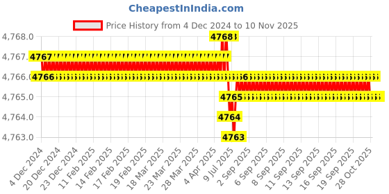 moglix.com TVS M18 Fine Pitch 85mm Hexagonal Head Bolt/Screw (Pack of 50) tvs Price History Graph from 4 Dec 2024 to 9 Nov 2025