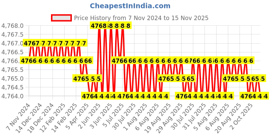 moglix.com TVS M18 Fine Pitch 90mm Hexagonal Head Bolt/Screw (Pack of 50) tvs Price History Graph from 7 Nov 2024 to 15 Nov 2025
