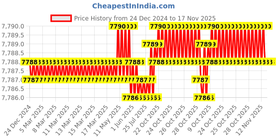 moglix.com TVS M18x100mm Socket Head Cap Screw, Grade: 12.9 (Pack of 50) tvs Price History Graph from 24 Dec 2024 to 17 Nov 2025