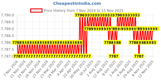 moglix.com TVS M18x100mm Socket Head Cap Screw, Grade: 8.8 (Pack of 50) tvs Price History Graph from 7 Nov 2024 to 15 Nov 2025