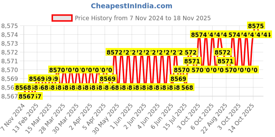 moglix.com TVS M18x105mm Socket Head Cap Screw, Grade: 12.9 (Pack of 50) tvs Price History Graph from 7 Nov 2024 to 18 Nov 2025