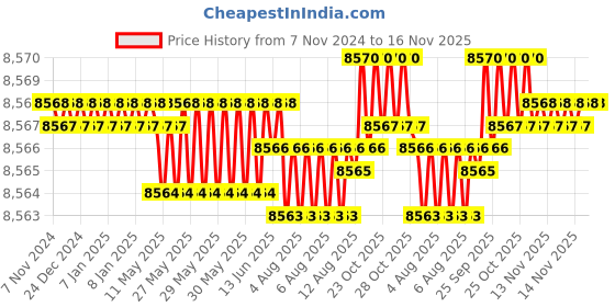 moglix.com TVS M18x110mm Socket Head Cap Screw, Grade: 12.9 (Pack of 50) tvs Price History Graph from 7 Nov 2024 to 16 Nov 2025