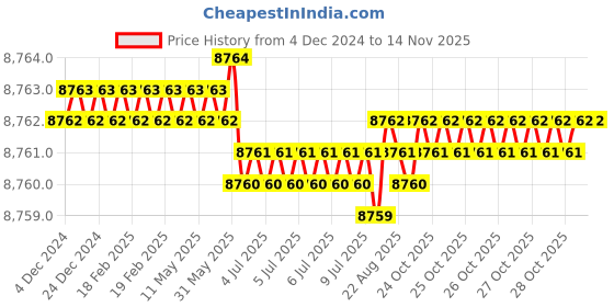 moglix.com TVS M18x110mm Socket Head Cap Screw, Grade: 8.8 (Pack of 50) tvs Price History Graph from 4 Dec 2024 to 12 Nov 2025