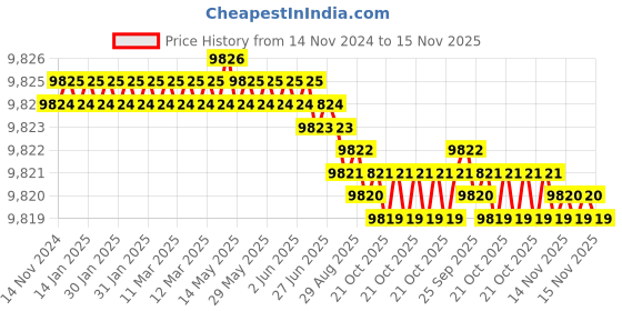 moglix.com TVS M18x115mm Socket Head Cap Screw, Grade: 8.8 (Pack of 50) tvs Price History Graph from 14 Nov 2024 to 15 Nov 2025