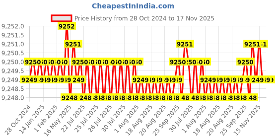 moglix.com TVS M18x120mm Socket Head Cap Screw, Grade: 12.9 (Pack of 50) tvs Price History Graph from 28 Oct 2024 to 17 Nov 2025