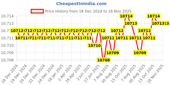 moglix.com TVS M18x125mm Socket Head Cap Screw (Pack of 50) tvs Price History Graph from 18 Dec 2024 to 16 Nov 2025