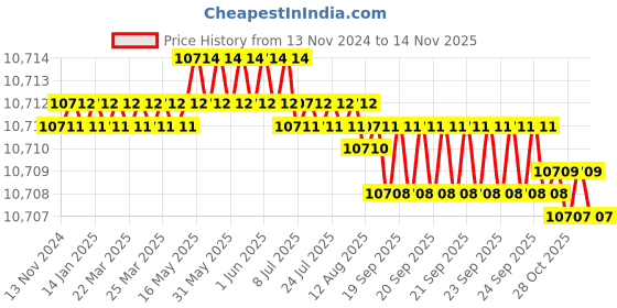 moglix.com TVS M18x130mm Socket Head Cap Screw (Pack of 50) tvs Price History Graph from 13 Nov 2024 to 13 Nov 2025