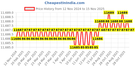 moglix.com TVS M18x135mm Socket Head Cap Screw (Pack of 50) tvs Price History Graph from 12 Nov 2024 to 15 Nov 2025