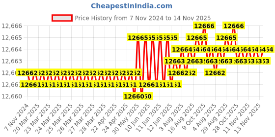moglix.com TVS M18x145mm Socket Head Cap Screw (Pack of 50) tvs Price History Graph from 7 Nov 2024 to 14 Nov 2025