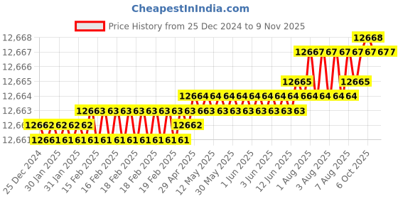 moglix.com TVS M18x150mm Socket Head Cap Screw (Pack of 50) tvs Price History Graph from 25 Dec 2024 to 8 Nov 2025