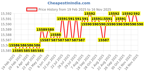 moglix.com TVS M18x155mm Socket Head Cap Screw (Pack of 50) tvs Price History Graph from 19 Feb 2025 to 16 Nov 2025