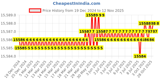 moglix.com TVS M18x160mm Socket Head Cap Screw (Pack of 50) tvs Price History Graph from 19 Dec 2024 to 12 Nov 2025