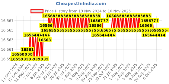 moglix.com TVS M18x165mm Socket Head Cap Screw, Grade: 12.9 (Pack of 50) tvs Price History Graph from 13 Nov 2024 to 15 Nov 2025