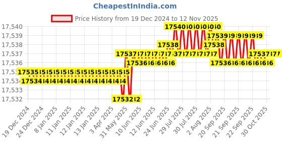 moglix.com TVS M18x165mm Socket Head Cap Screw, Grade: 8.8 (Pack of 50) tvs Price History Graph from 19 Dec 2024 to 12 Nov 2025